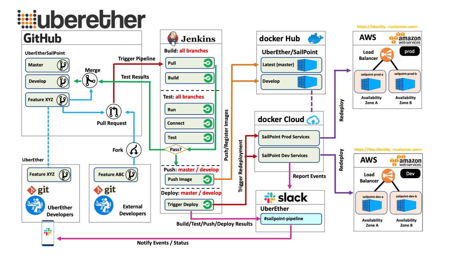 Accelerating Your SailPoint IdentityIQ Development with Docker UberEther