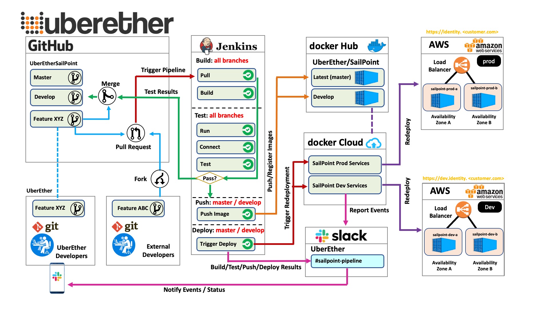 SailPoint IdentityIQ Docker CI/CD Process