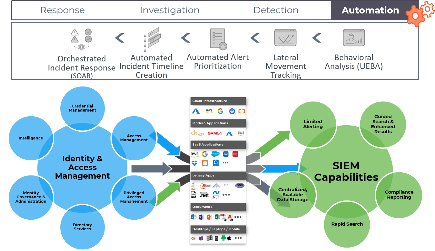 As Government Moves To ZeroTrust, Identity Management And Security ...