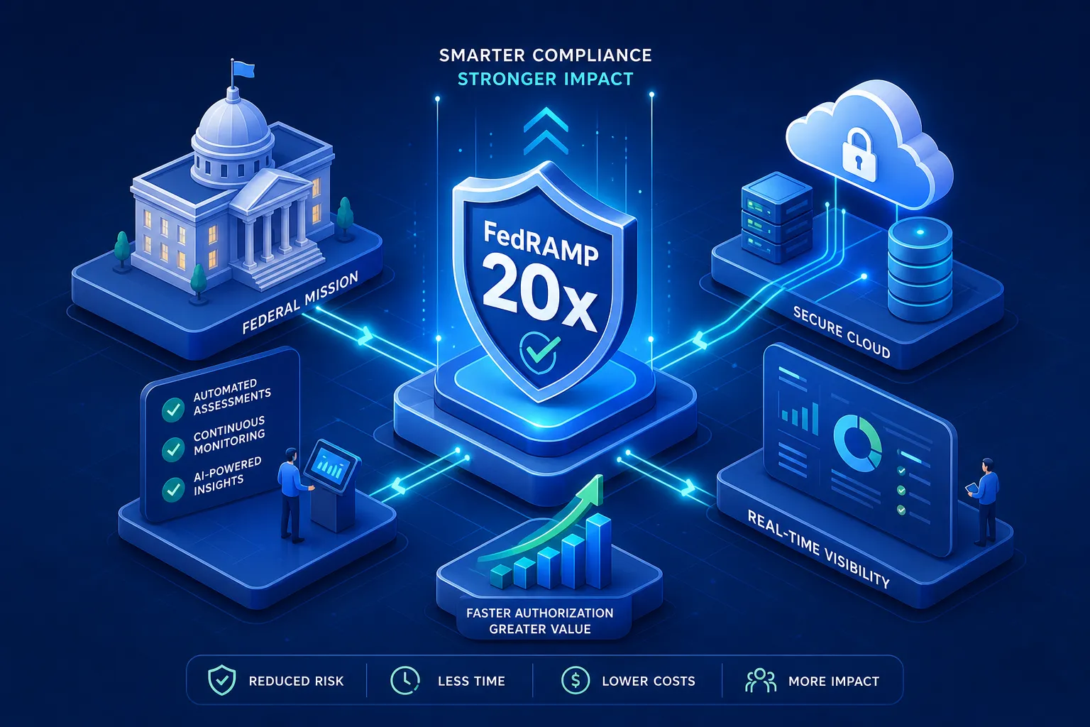 How FedRAMP 20x Will Transform Federal Software Compliance